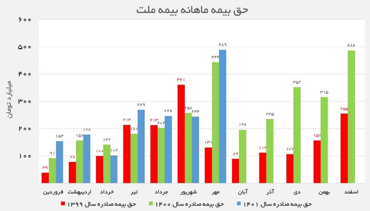 بیمه ملی